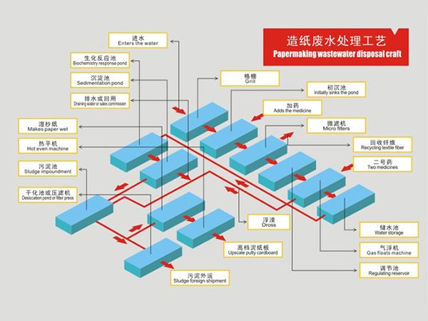 造纸废水处理工艺