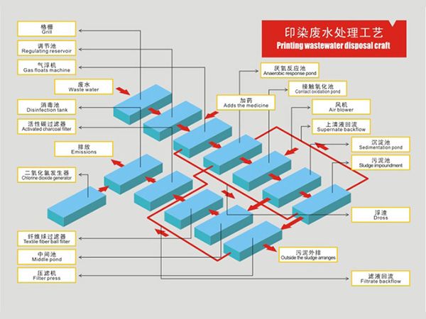 印染废水处理工艺