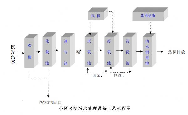 一体化医院废水处理设备工艺流程.jpg