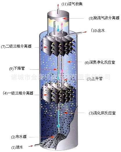 UASB厌氧反应器装置